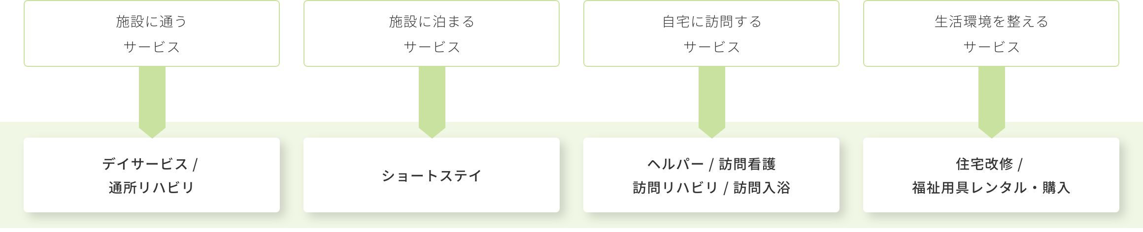 介護保険で利用できるサービス