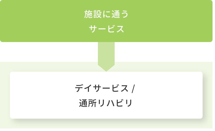 施設に通うサービス→デイサービス/通所リハビリ