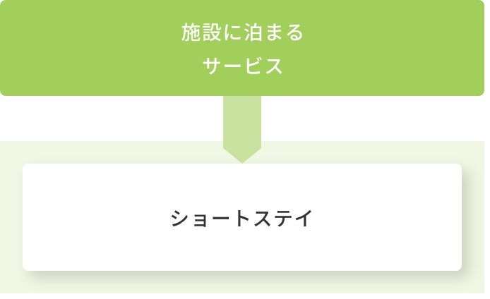 施設に泊まるサービス→ショートステイ