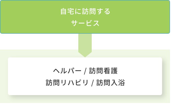 自宅に訪問するサービス→ヘルパー/訪問看護 訪問リハビリ/訪問入浴