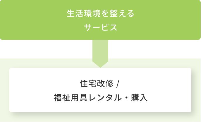 生活環境を整えるサービス→住宅改修/福祉用具レンタル・購入